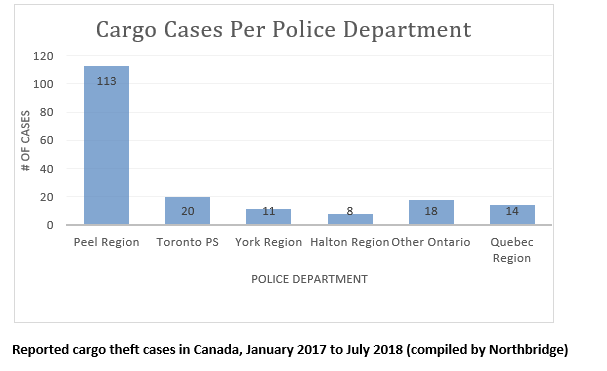 Cargo theft in Canada by Ontario region