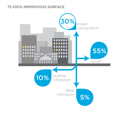 Infographic: Hydrology in urbanized areas with 75-100% impervious surface: 30% evaporation; 55% runoff; 5% deep infiltration; 10% shallow infiltration